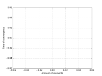 Amount of elements